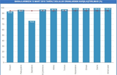 İstanbul baraj doluluk oranları 13 Mart 2015!