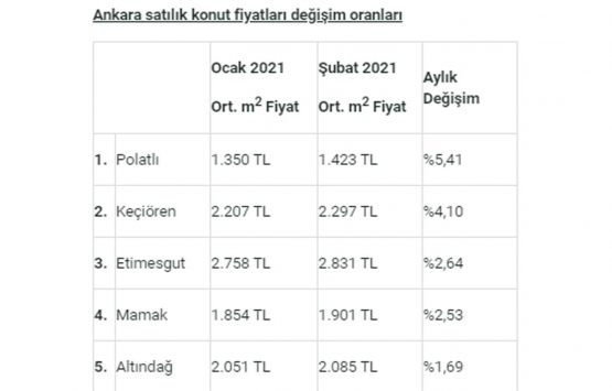 Satılık konut fiyatları en çok hangi il ve ilçelerde arttı?