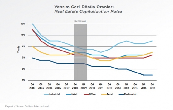 Türkiye gayrimenkul piyasasında son durum ne?
