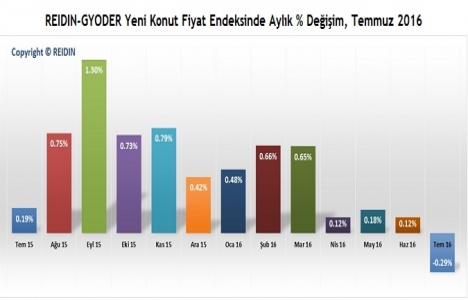 REIDIN 2. El Konutlar Fiyat Endeksleri 2016 Temmuz sonuçları!