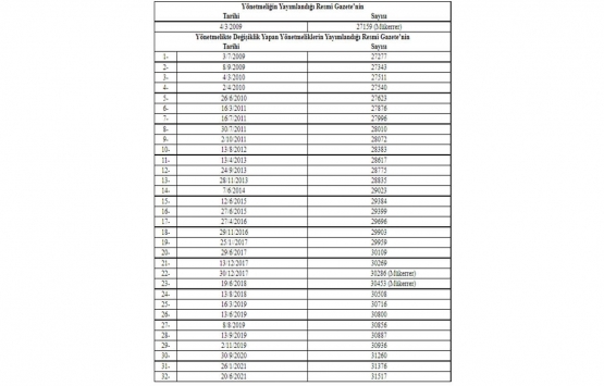 Yapım İşleri İhaleleri Uygulama Yönetmeliğinde Değişiklik Yapılmasına Dair Yönetmelik 2021!