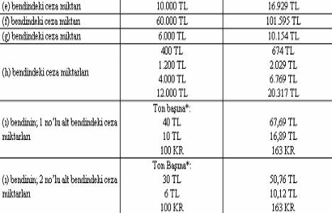 Çevre Kanunu Uyarınca Verilecek İdari Para Cezalarına İlişkin Tebliğ!