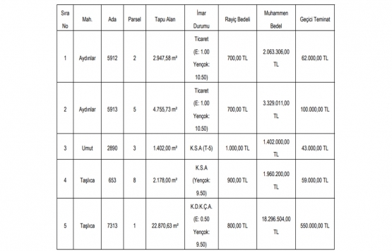 Gaziantep te 27.1 milyon TL ye satılık 5 gayrimenkul!