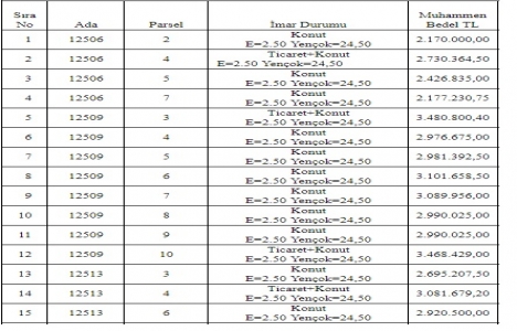 Erzurum Büyükşehir den 244.5 milyon TL ye satılık 52 arsa!