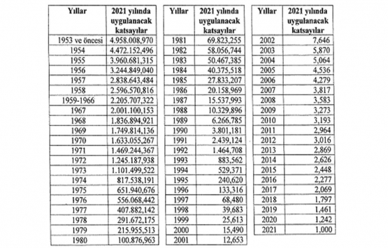 Müteahhitlik karneleri ve iş bitirme belgelerinin değerlendirme katsayıları 2021!