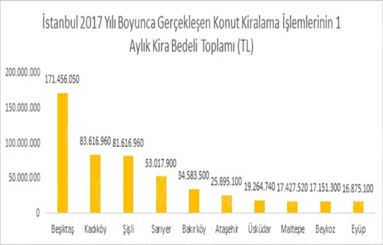 İstanbul da konut kirasına 7,8 milyar lira ödendi!