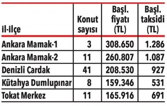 TOKİ den 531 TL taksitle kurasız ev fırsatı!