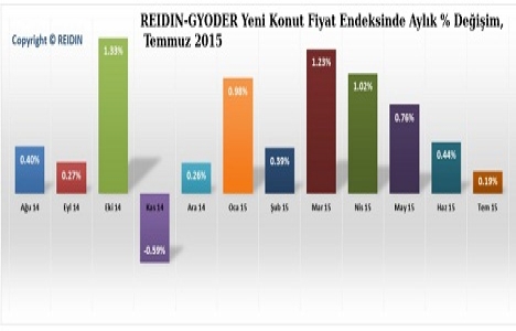 REIDIN Türkiye konut fiyat endeksleri Temmuz ayı raporu açıklandı!