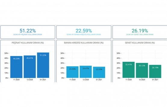 Markalı konutlarda en çok hangi konut tipleri satıldı?