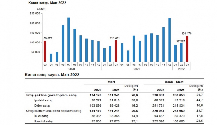 2022 Mart ta 134 bin 170 konut satıldı!