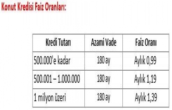 Konut kredi faiz oranları yüzde 0.99 a indi!