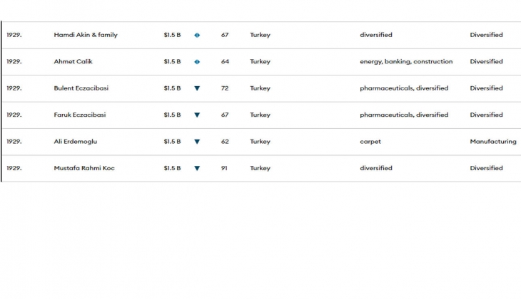 Türkiye nin en zengin 10 ismi belli oldu! İşte milyarderler listesindeki en zengin 10 Türk...