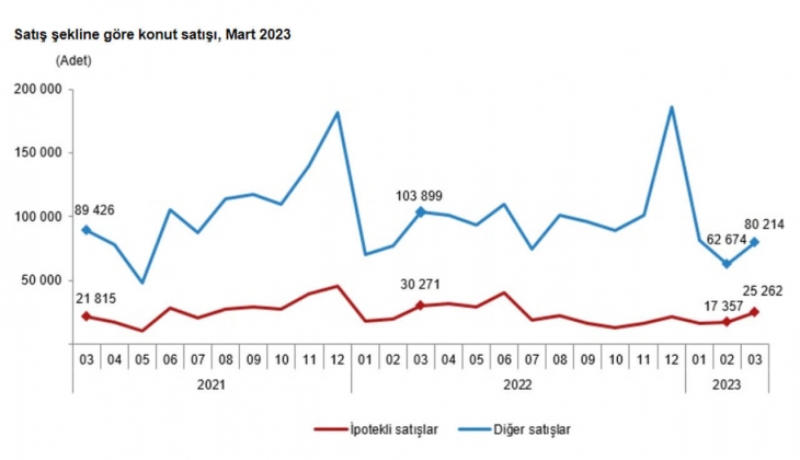 Konut satışları sert düştü! Mart 2023 te 105 bin 476 konut satıldı!