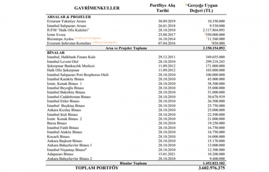 Halk GYO ilk 9 ayda 39.5 milyon TL kira geliri elde etti!