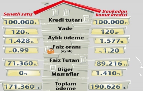 İpotekli konut satışları neden düştü?