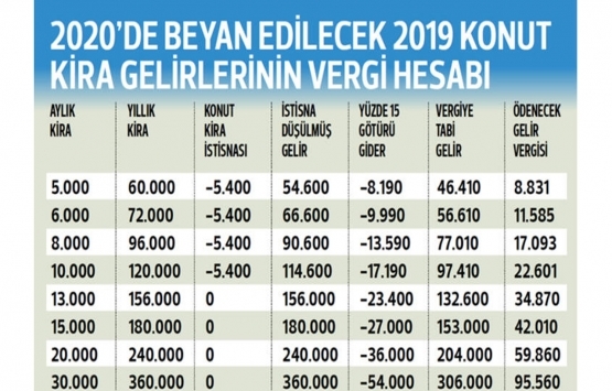 2020 de beyan edilecek 2019 kira gelirlerinin vergi hesabı!