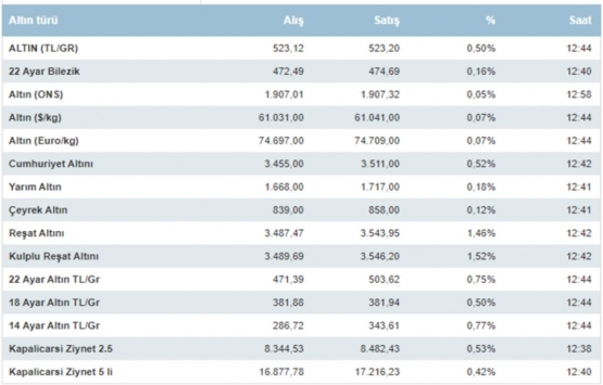 Yatırımcılar dikkat! Altın fiyatları bugün ne kadar?