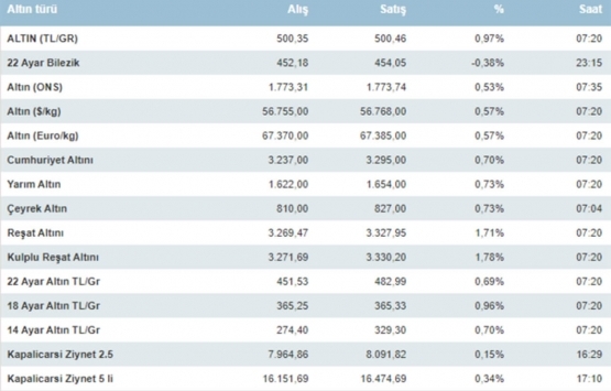 Çeyrek altın, gram altın bugün ne kadar?