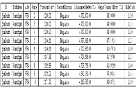 Şanlıurfa da 38.3 milyon TL ye satılık 9 arsa!