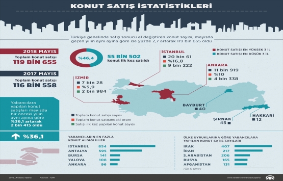 2018 Mayıs ta 119 bin 655 konut satıldı!