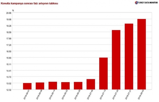Konut kredisi faizleri hız kesmiyor!