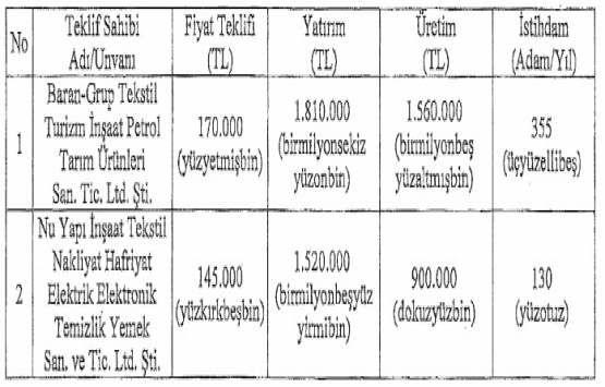 ÖİB Sümer Holding in Batman daki 6 gayrimenkulünü sattı!