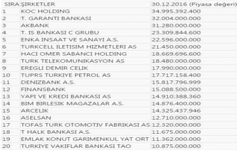 Emlak Konut, Borsa İstanbul un en değerli şirketleri arasında!