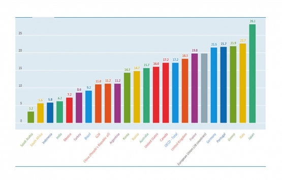 2040 ta ilave 28 bin kişilik huzurevi kapasitesine ihtiyaç duyulacak!
