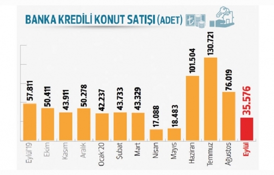Konut satışları 9 ayda yüzde 34.2 arttı!