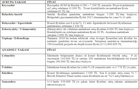 İşte İstanbul un 9 bölgesindeki konut fiyatları!