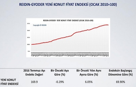 REIDIN-GYODER Yeni Konut Fiyat Endeksi Temmuz da 0,29 azaldı!