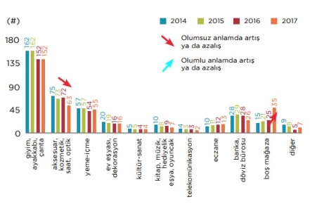 İstanbul daki ana alışveriş caddeleri bir süre daha kırılgan olacak!