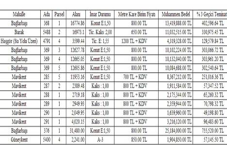 Şahinbey Belediyesi 14 adet arsayı 3 Eylül de ihale ediyor!