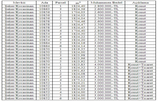 Kayseri Büyükşehir den 91.3 milyon TL ye satılık 31 arsa!