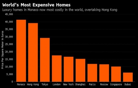 Dünyanın en pahalı evleri nerede?