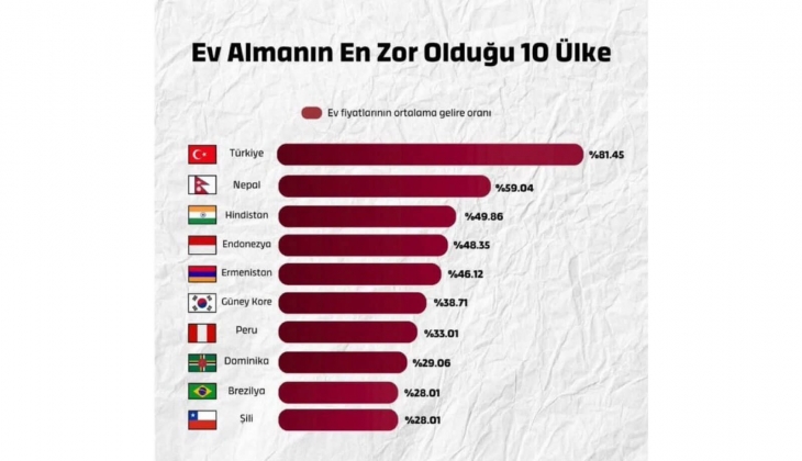 Türkiye, ev almanın en zor olduğu 10 ülke arasında zirvede! 