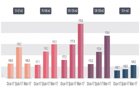 REIDIN-GYODER Yeni Konut Fiyat Endeksi Mart ta yüzde 0,23 arttı!