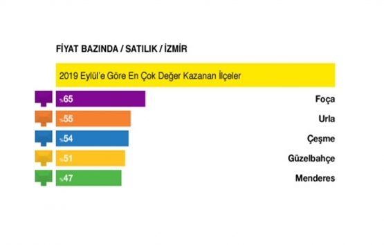 Türkiye genelinde satılık konut fiyatlarında artış devam ediyor!