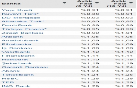 Konut kredisi banka faiz oranlarında son durum ne?