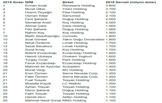 FORBES En Zengin 100 Türk 2019 listesi açıklandı!