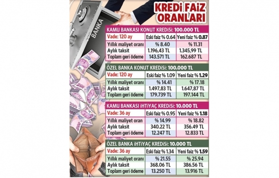 Düşük faizli konut kredisi dönemi bitti mi?