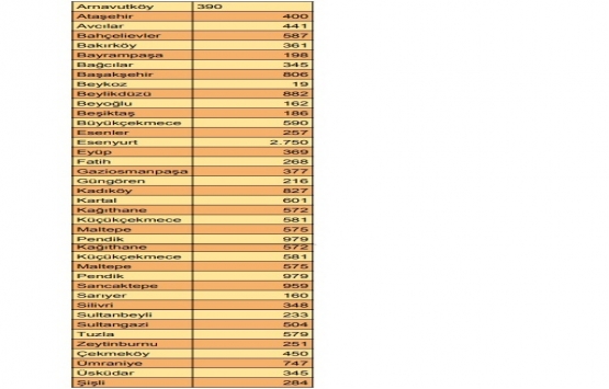 İstanbul da en çok konut Esenyurt ta satıldı!
