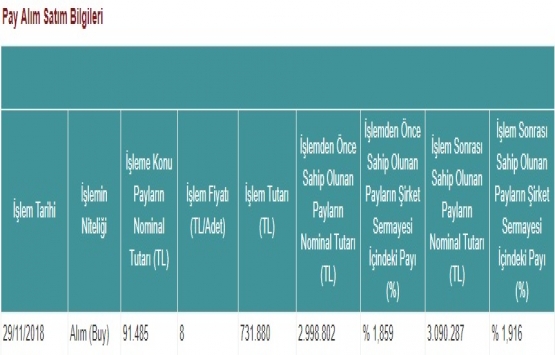 Yeni Gimat GYO 29 Kasım da pay geri alımı yaptı!