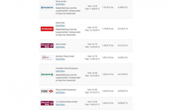 İhtiyaç kredisi için en düşük faiz ve taksit hangi bankada?