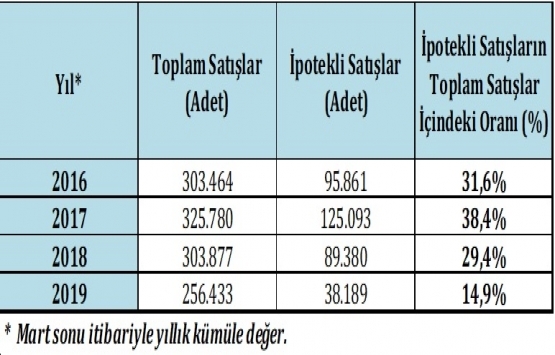 Kredi maliyetleri düştü, ipotekli konut satışları yükselişe geçti!