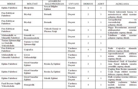 Kastamonu Üniversitesi Mühendislik ve Mimarlık Fakültesi ne yardımcı doçent alacak!
