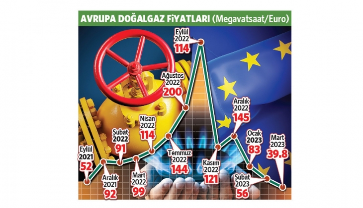 Doğalgaz fiyatı yüzde 90 düşmesine rağmen Türkiye de hala indirim yok! 