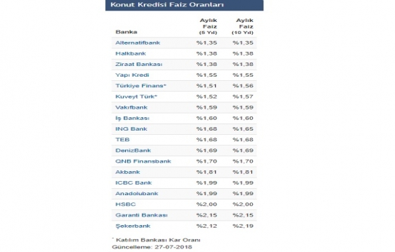Konut kredisi faiz oranları yükseliyor!