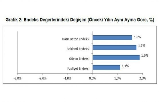Konuta talep cazibesini koruyor!