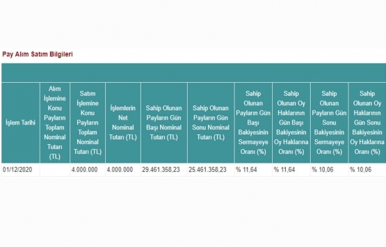 Peker GYO nun 4 milyon TL lik pay satışı tamamlandı!
